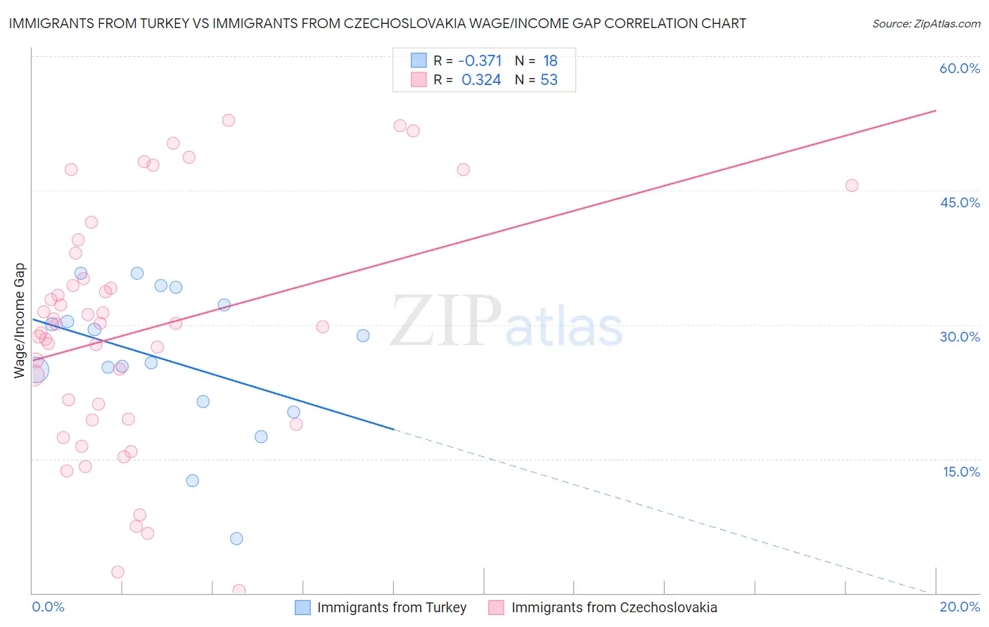 Immigrants from Turkey vs Immigrants from Czechoslovakia Wage/Income Gap