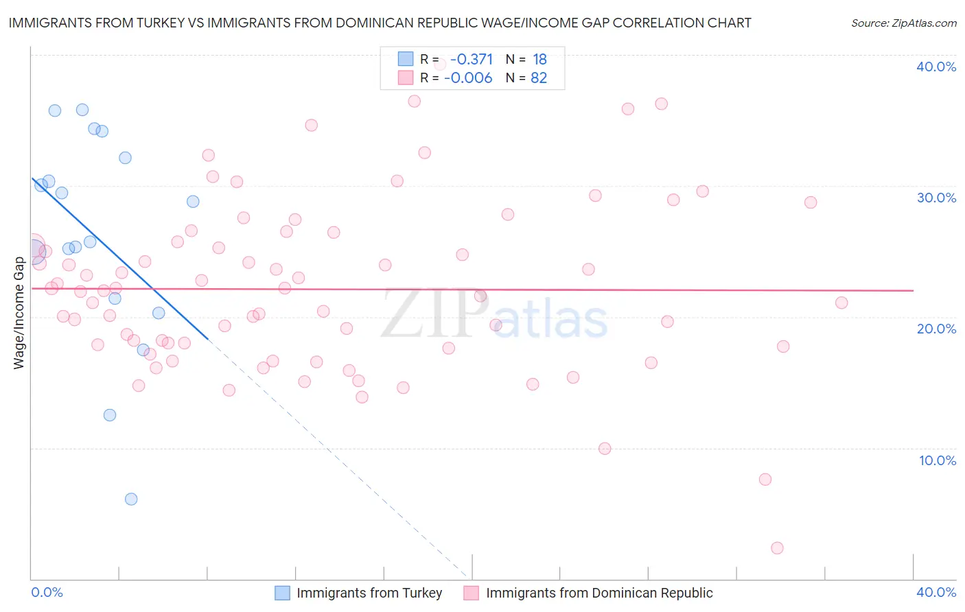 Immigrants from Turkey vs Immigrants from Dominican Republic Wage/Income Gap