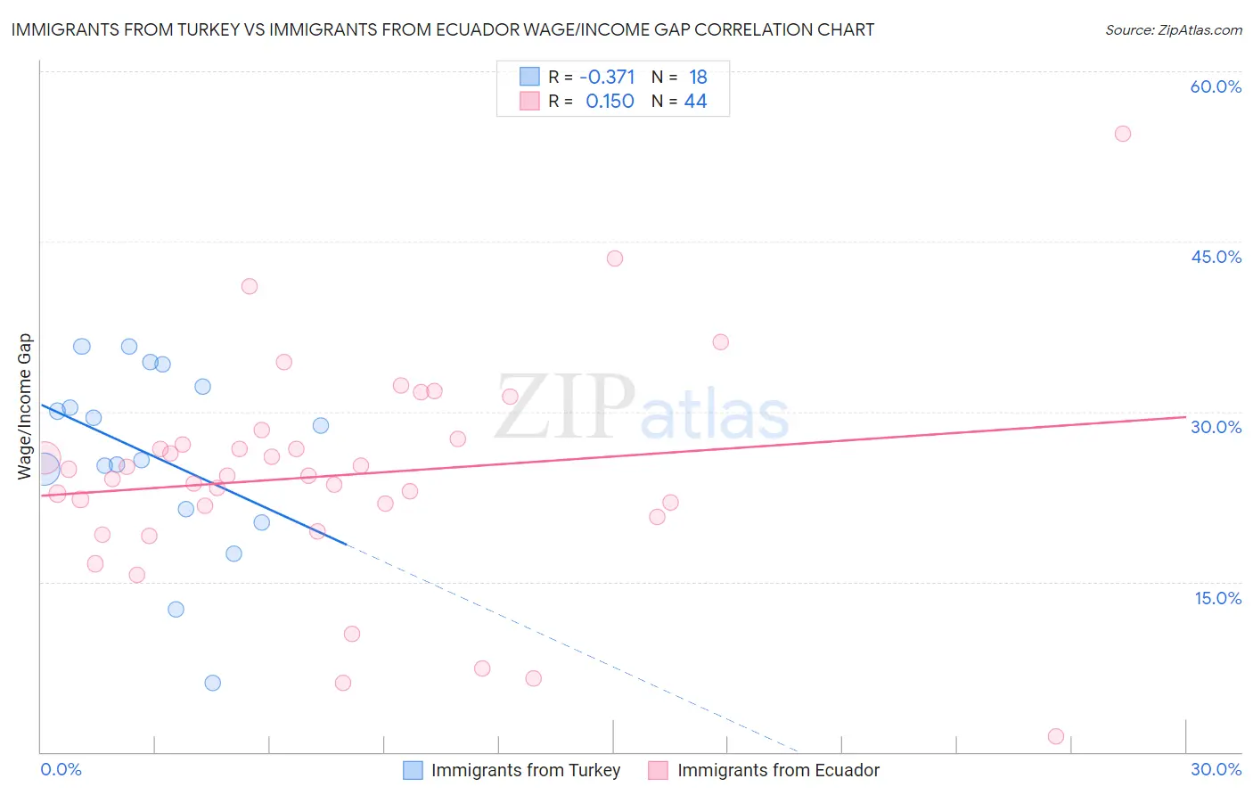 Immigrants from Turkey vs Immigrants from Ecuador Wage/Income Gap