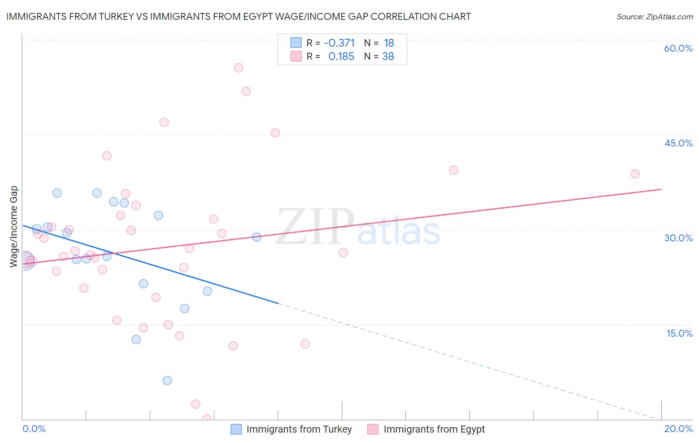 Immigrants from Turkey vs Immigrants from Egypt Wage/Income Gap