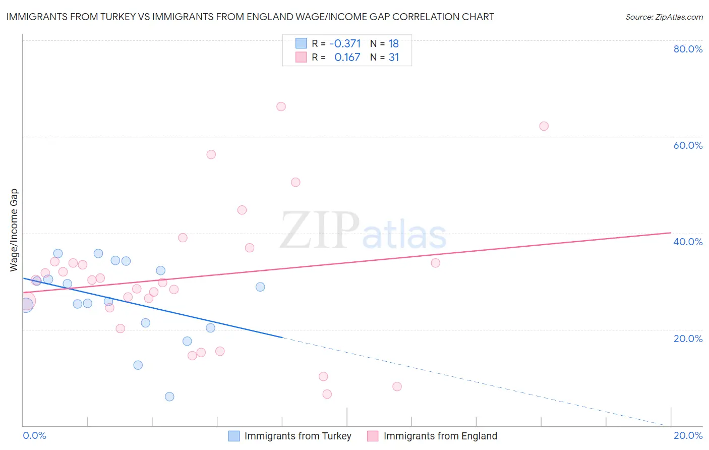 Immigrants from Turkey vs Immigrants from England Wage/Income Gap