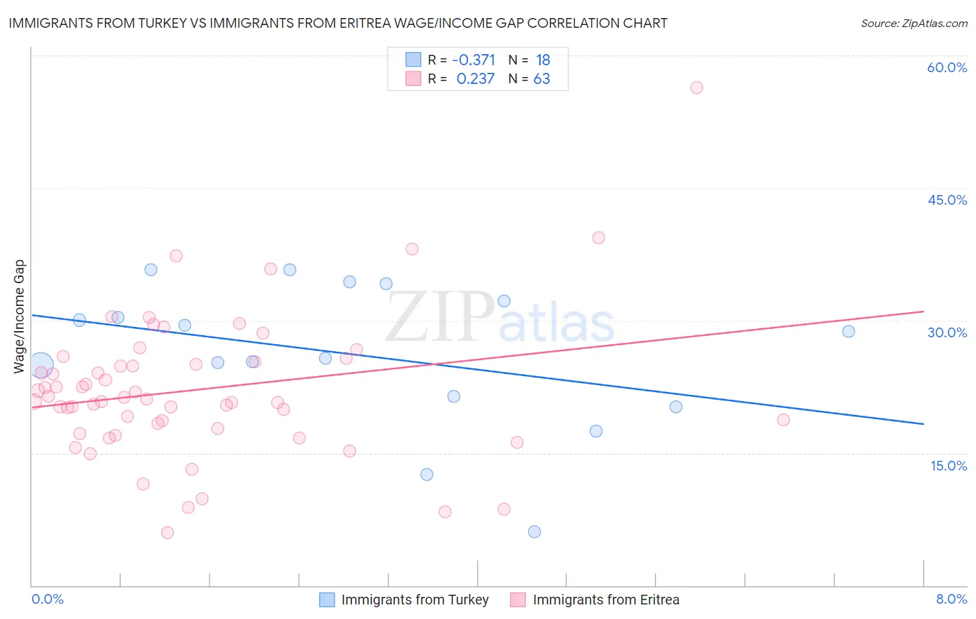 Immigrants from Turkey vs Immigrants from Eritrea Wage/Income Gap