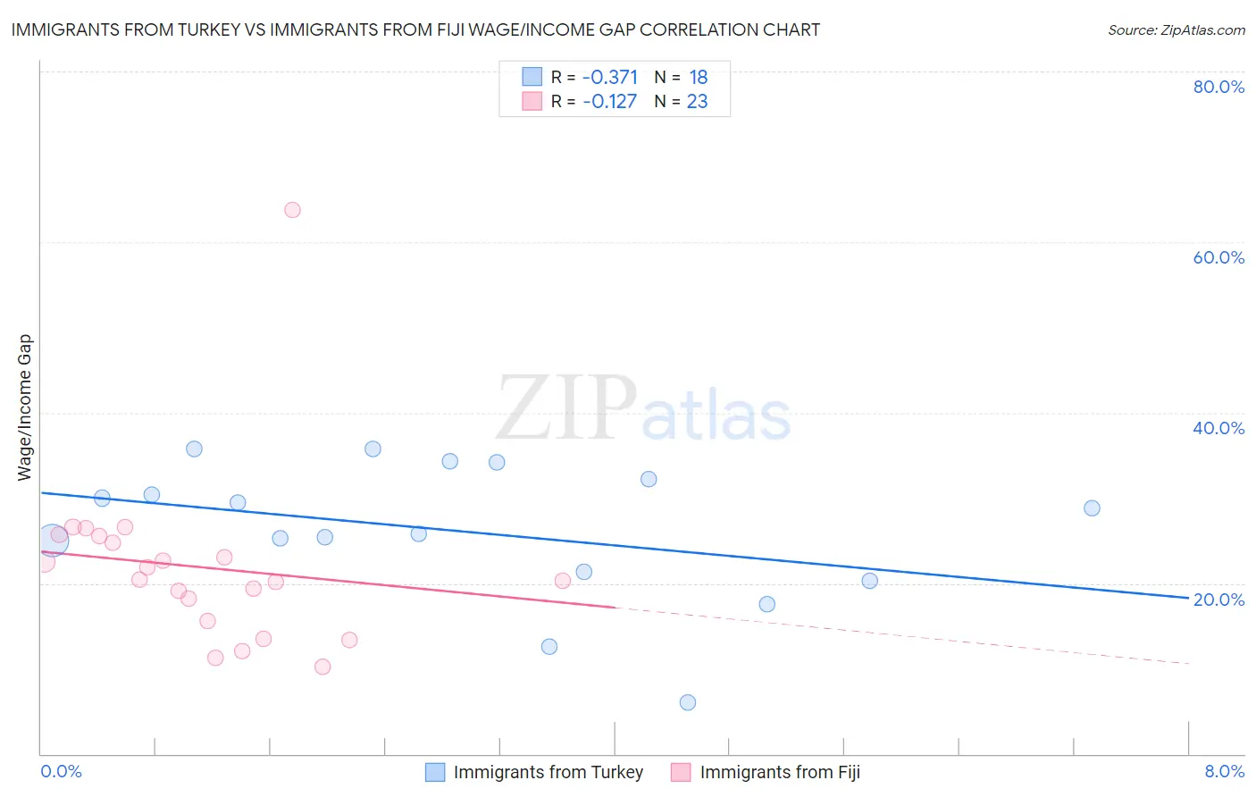 Immigrants from Turkey vs Immigrants from Fiji Wage/Income Gap