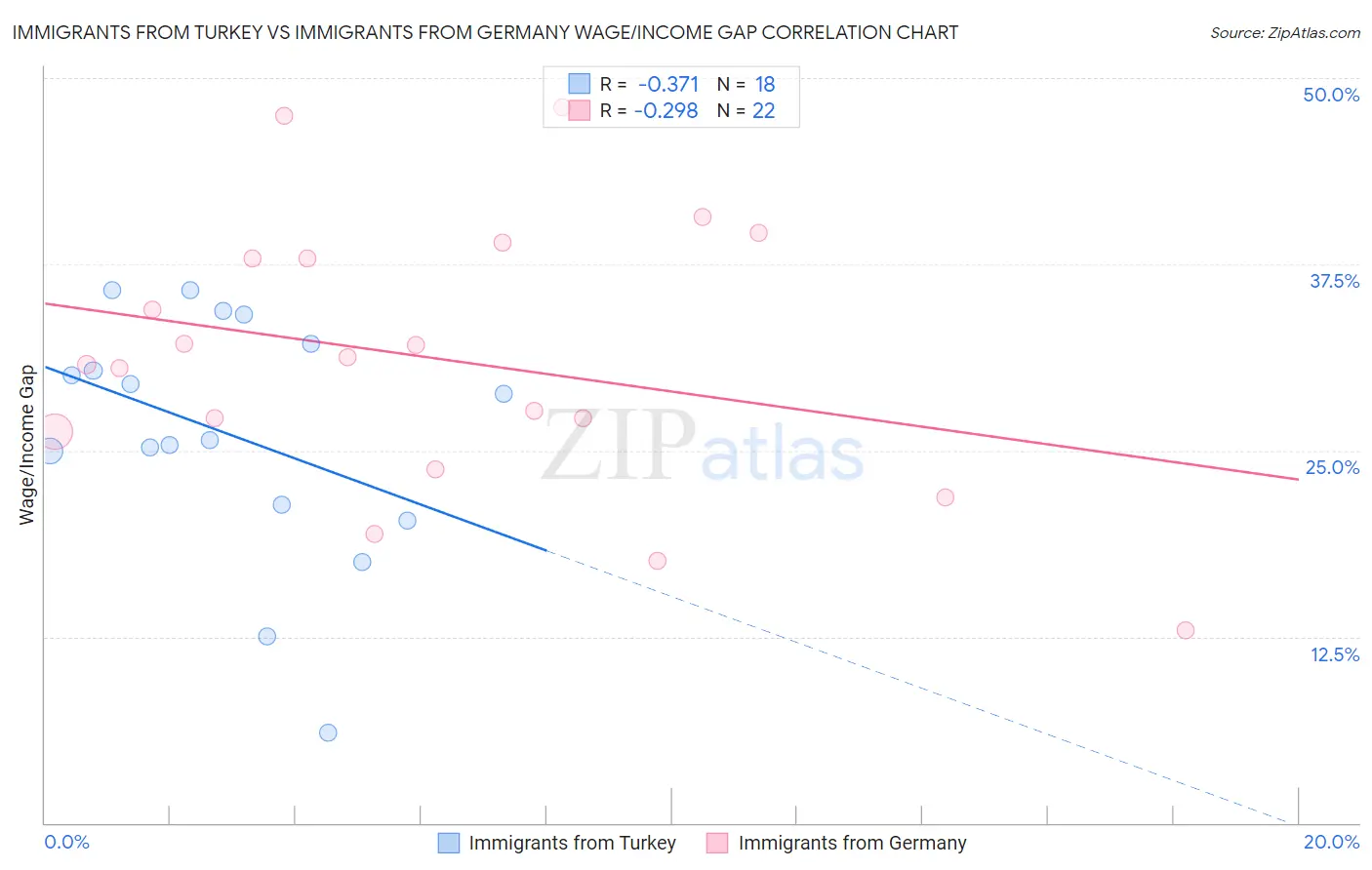 Immigrants from Turkey vs Immigrants from Germany Wage/Income Gap