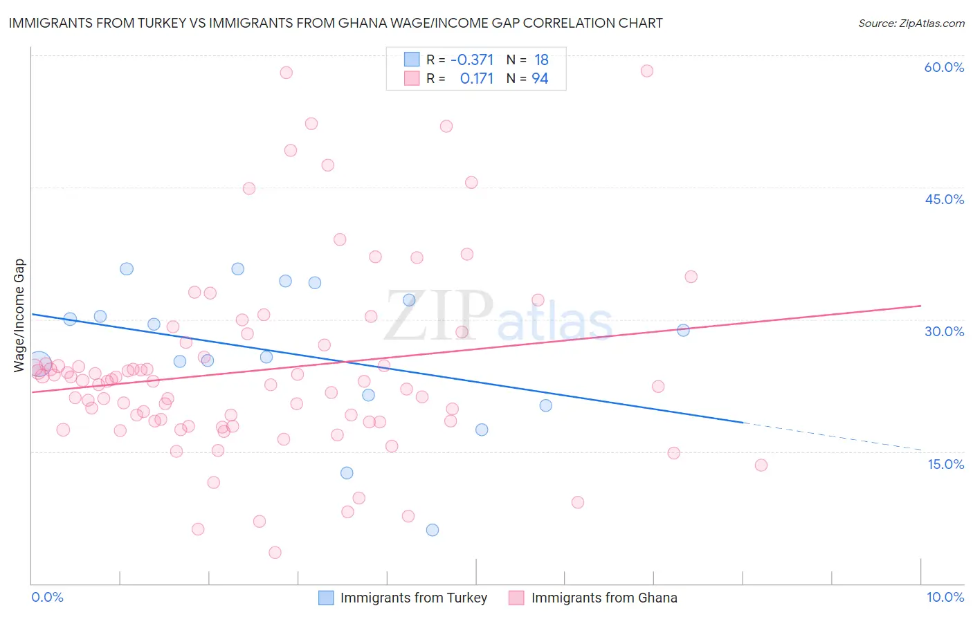 Immigrants from Turkey vs Immigrants from Ghana Wage/Income Gap