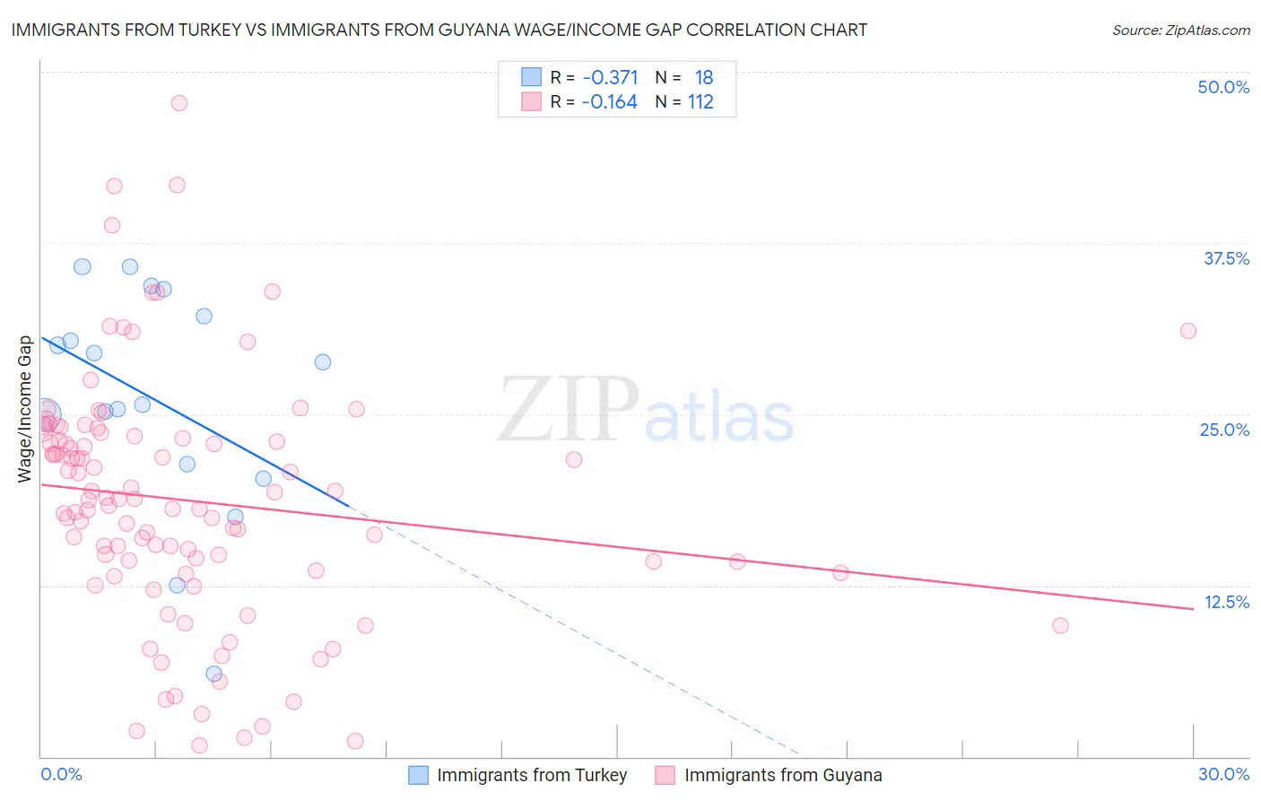 Immigrants from Turkey vs Immigrants from Guyana Wage/Income Gap