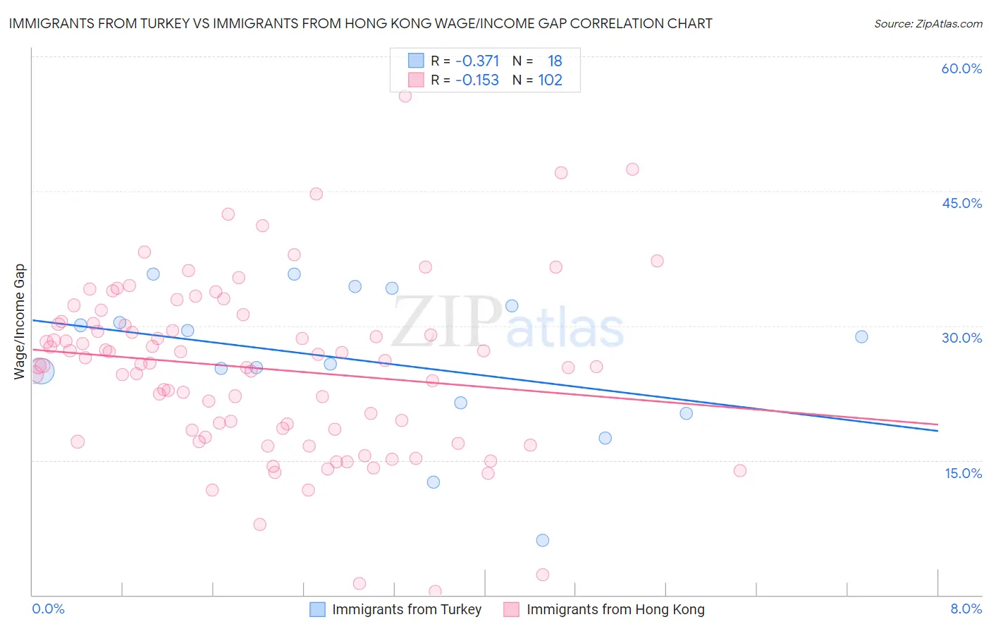 Immigrants from Turkey vs Immigrants from Hong Kong Wage/Income Gap