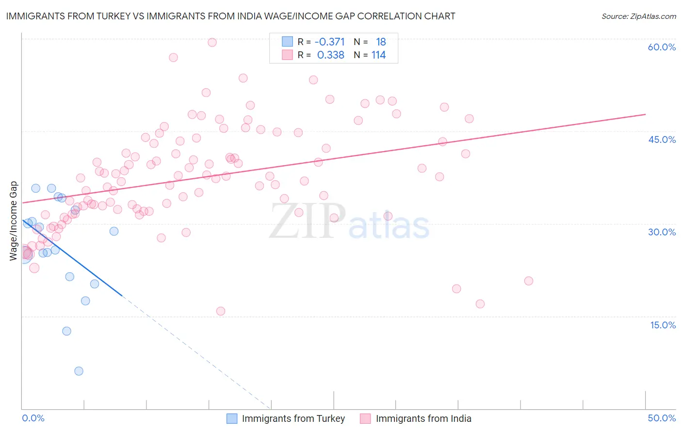 Immigrants from Turkey vs Immigrants from India Wage/Income Gap