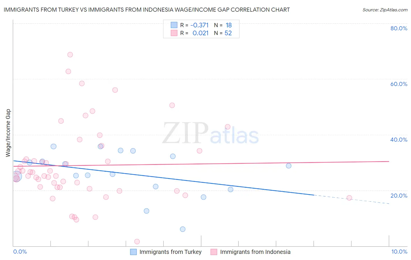 Immigrants from Turkey vs Immigrants from Indonesia Wage/Income Gap