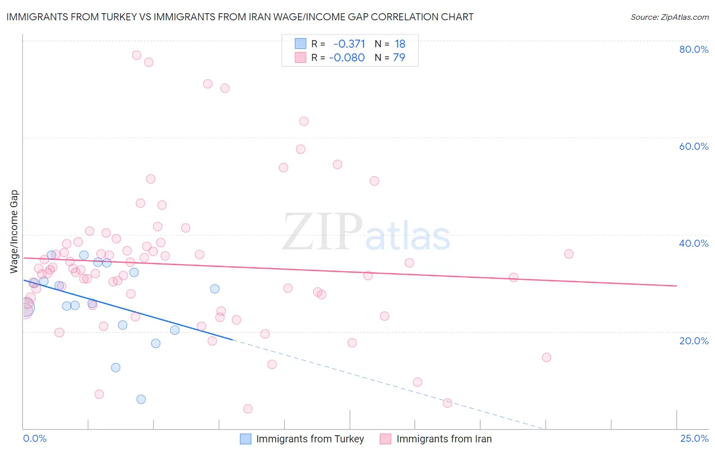 Immigrants from Turkey vs Immigrants from Iran Wage/Income Gap