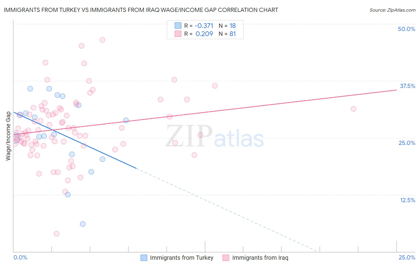 Immigrants from Turkey vs Immigrants from Iraq Wage/Income Gap