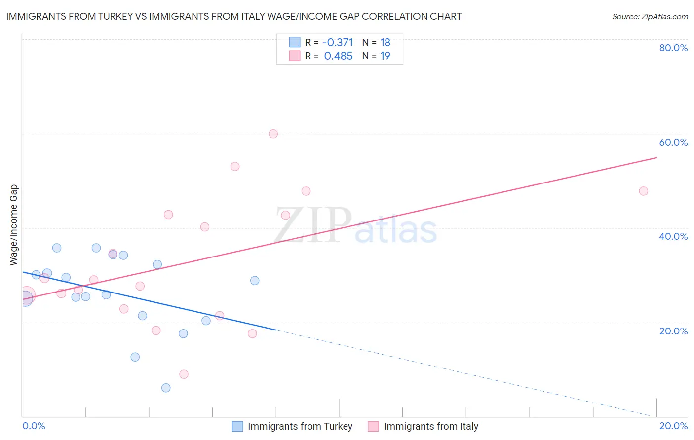 Immigrants from Turkey vs Immigrants from Italy Wage/Income Gap