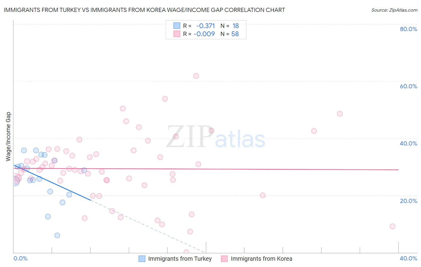 Immigrants from Turkey vs Immigrants from Korea Wage/Income Gap
