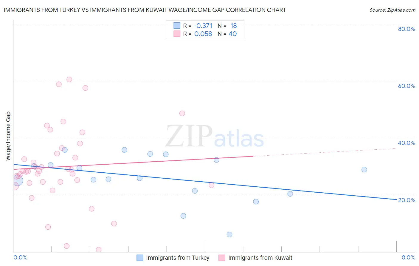 Immigrants from Turkey vs Immigrants from Kuwait Wage/Income Gap