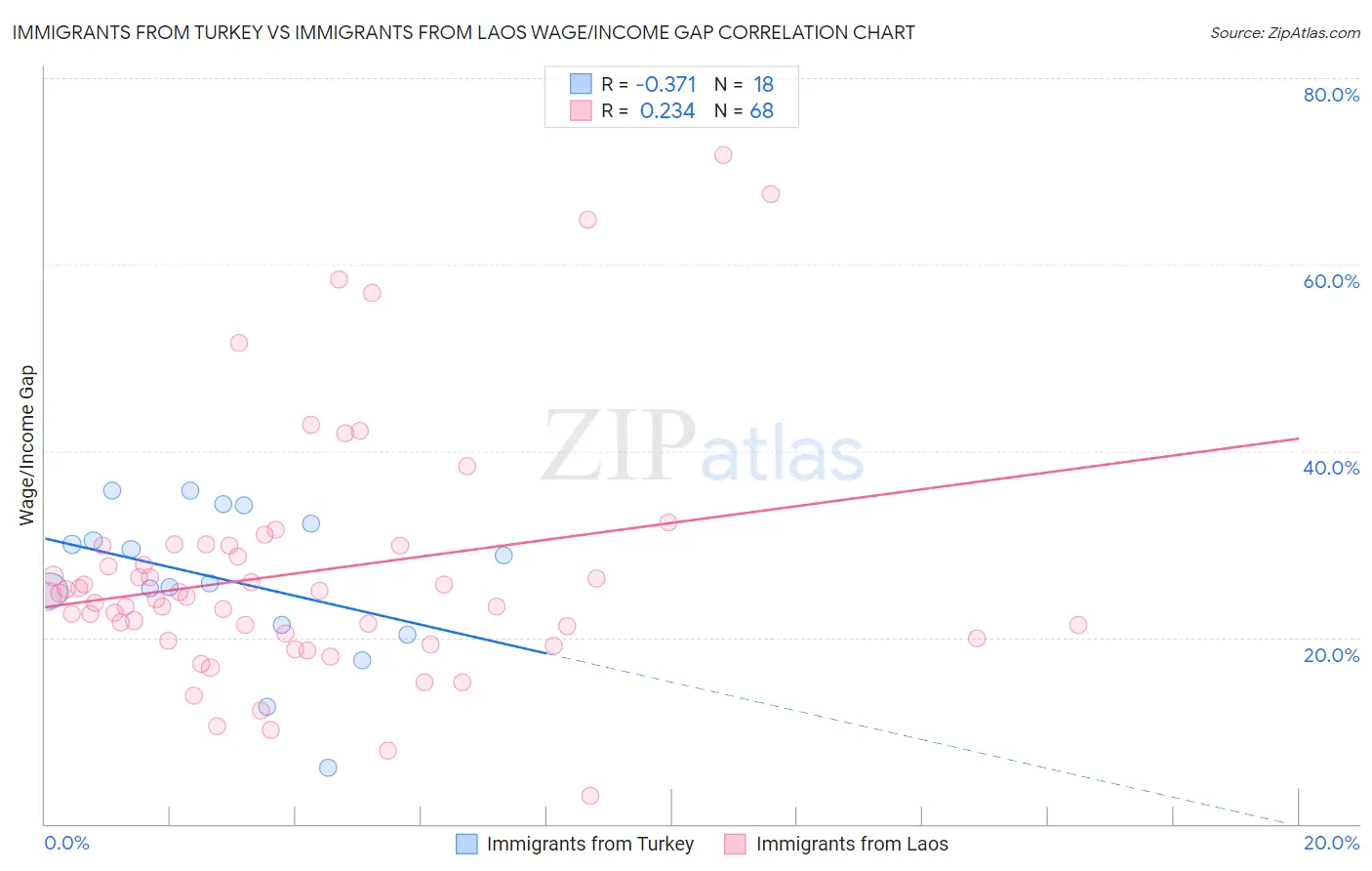 Immigrants from Turkey vs Immigrants from Laos Wage/Income Gap