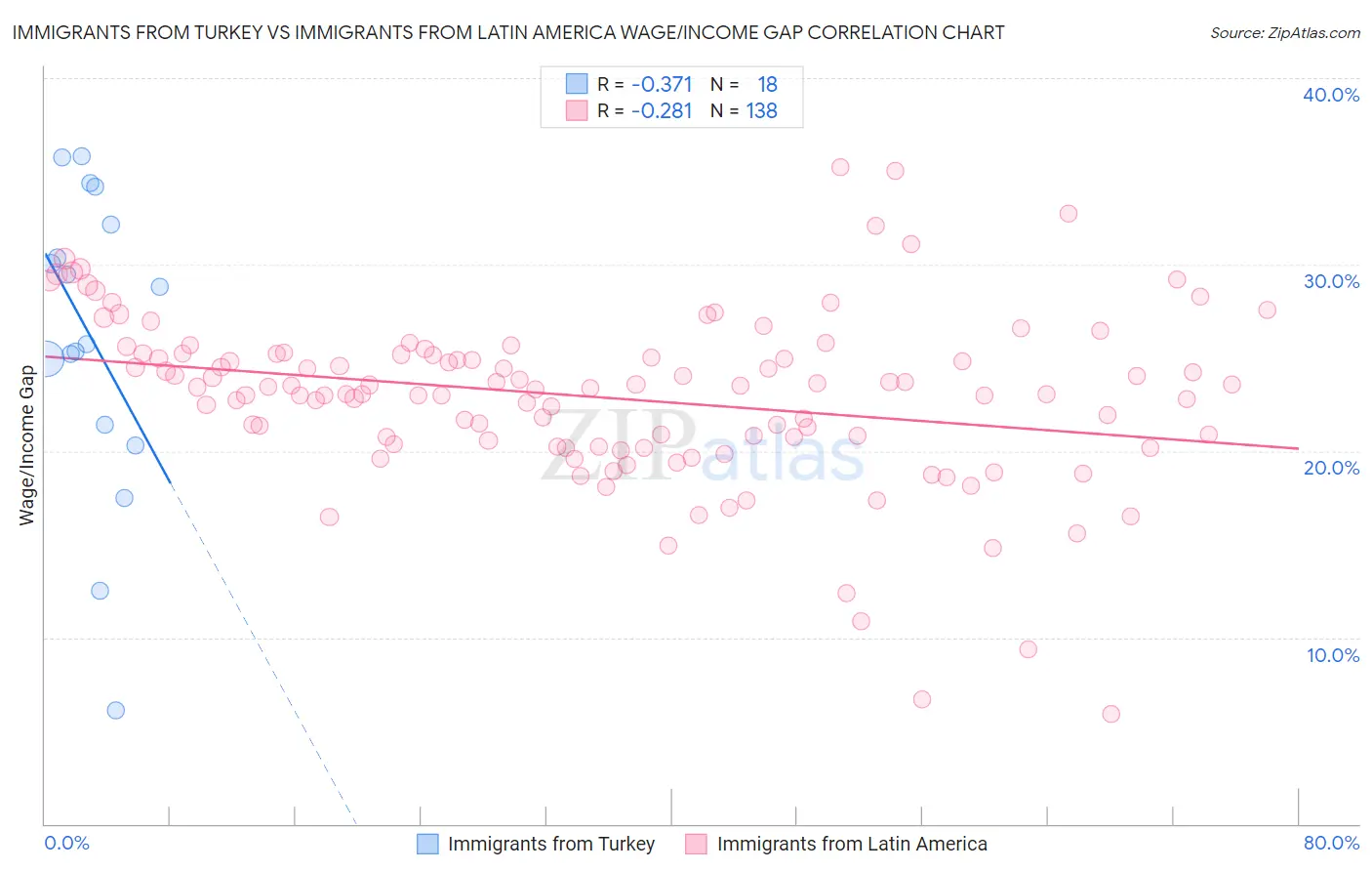 Immigrants from Turkey vs Immigrants from Latin America Wage/Income Gap