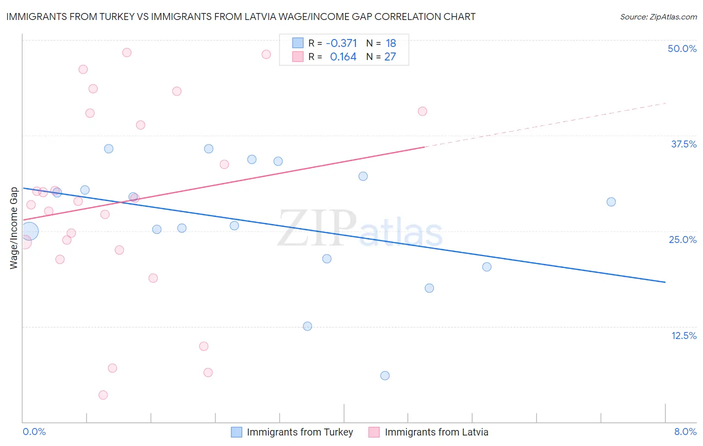 Immigrants from Turkey vs Immigrants from Latvia Wage/Income Gap