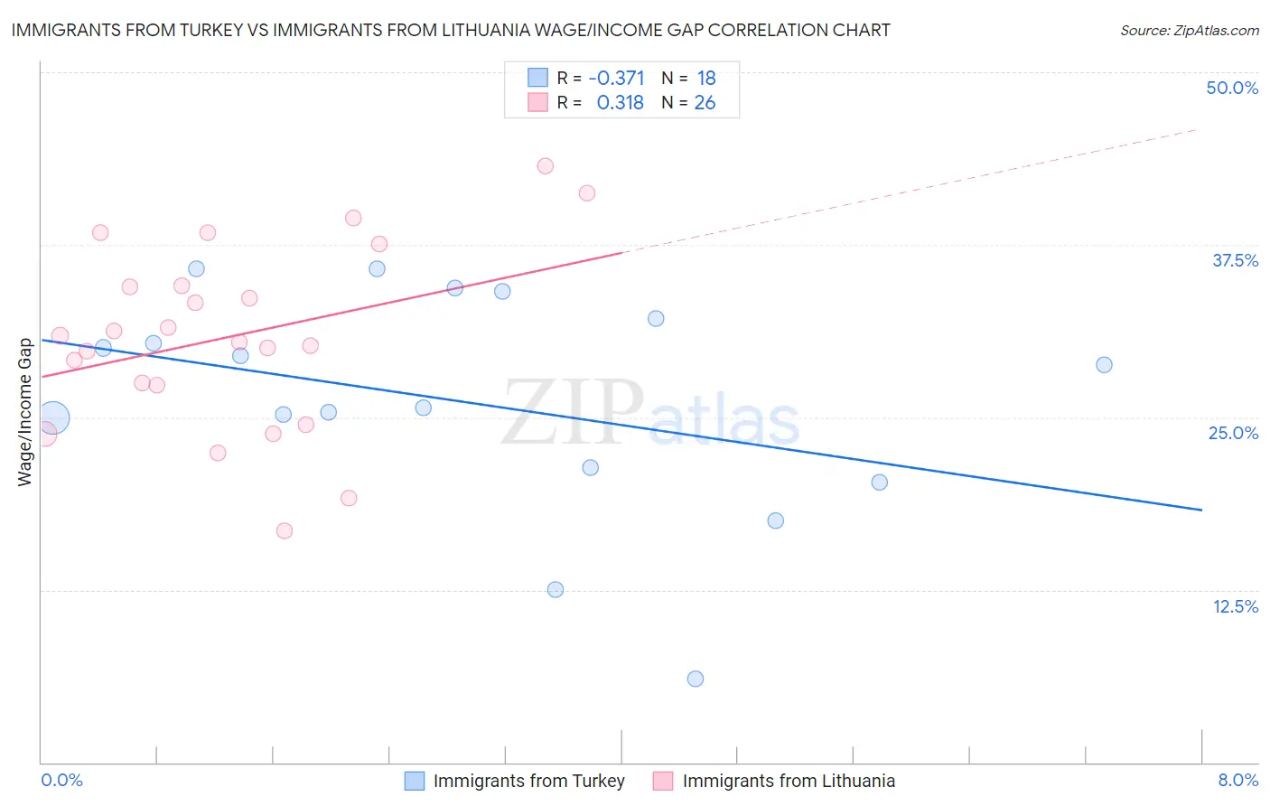 Immigrants from Turkey vs Immigrants from Lithuania Wage/Income Gap