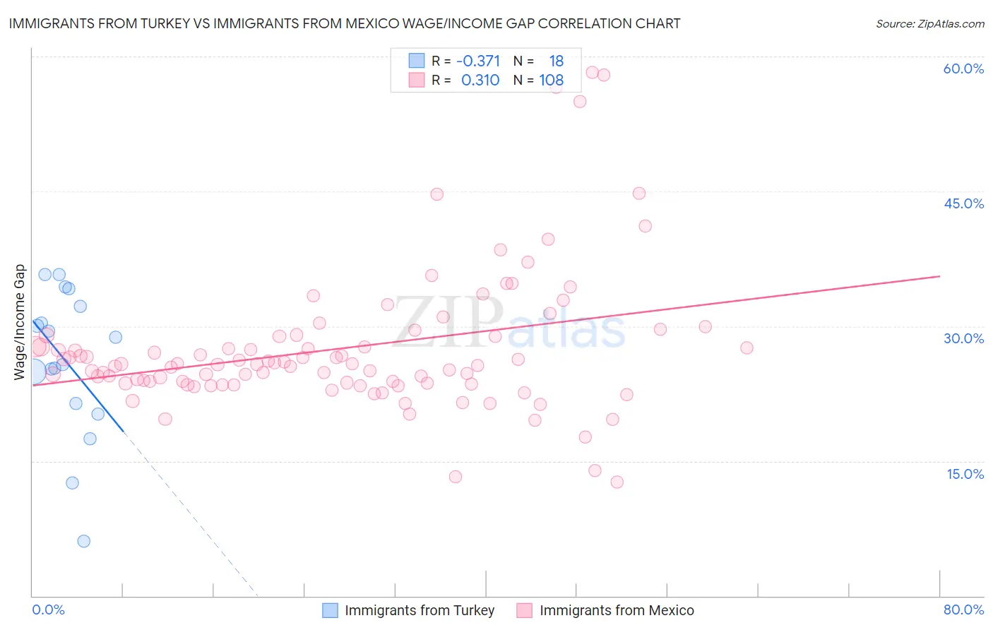 Immigrants from Turkey vs Immigrants from Mexico Wage/Income Gap