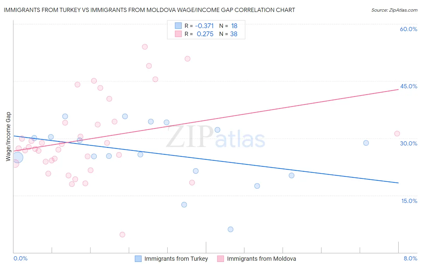 Immigrants from Turkey vs Immigrants from Moldova Wage/Income Gap