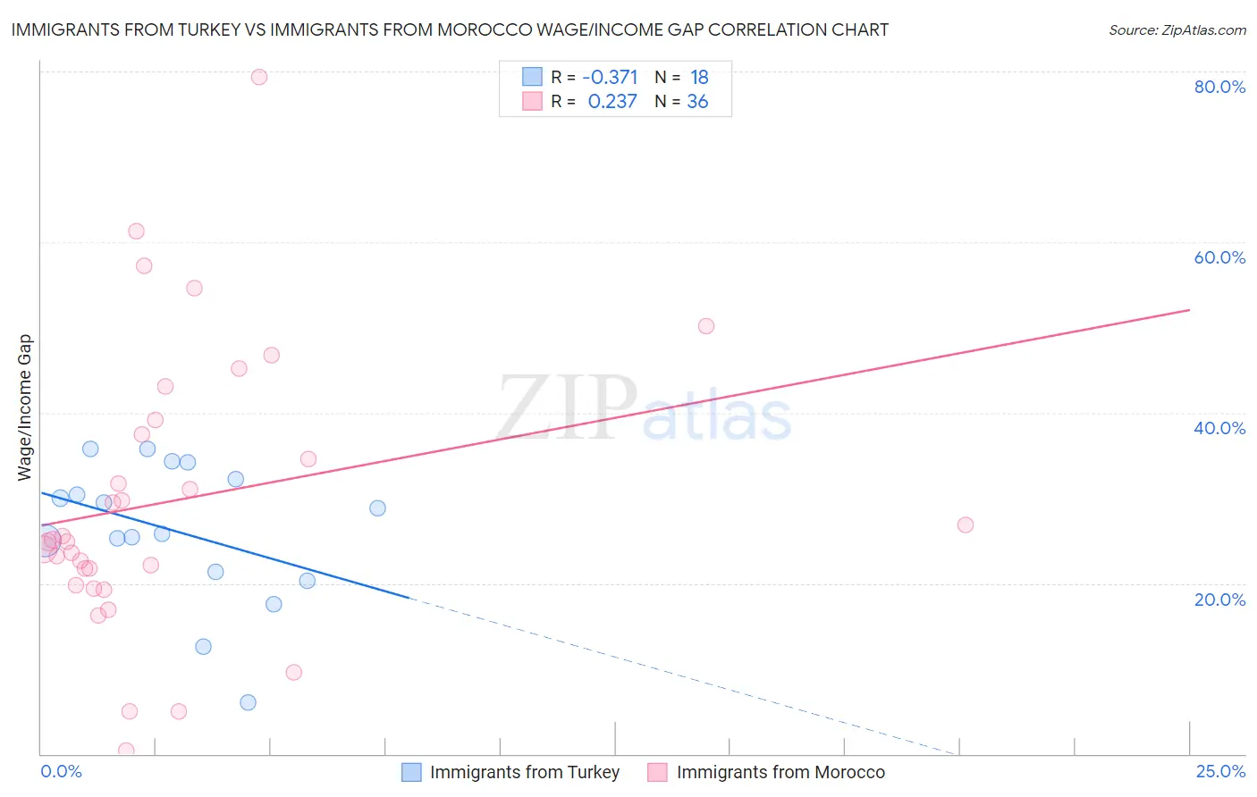 Immigrants from Turkey vs Immigrants from Morocco Wage/Income Gap