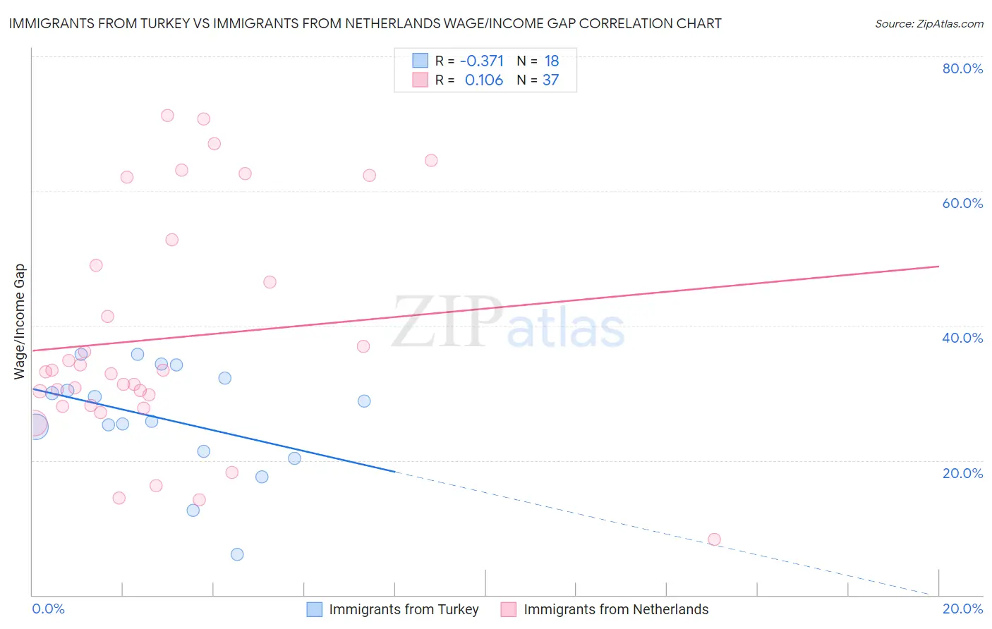 Immigrants from Turkey vs Immigrants from Netherlands Wage/Income Gap