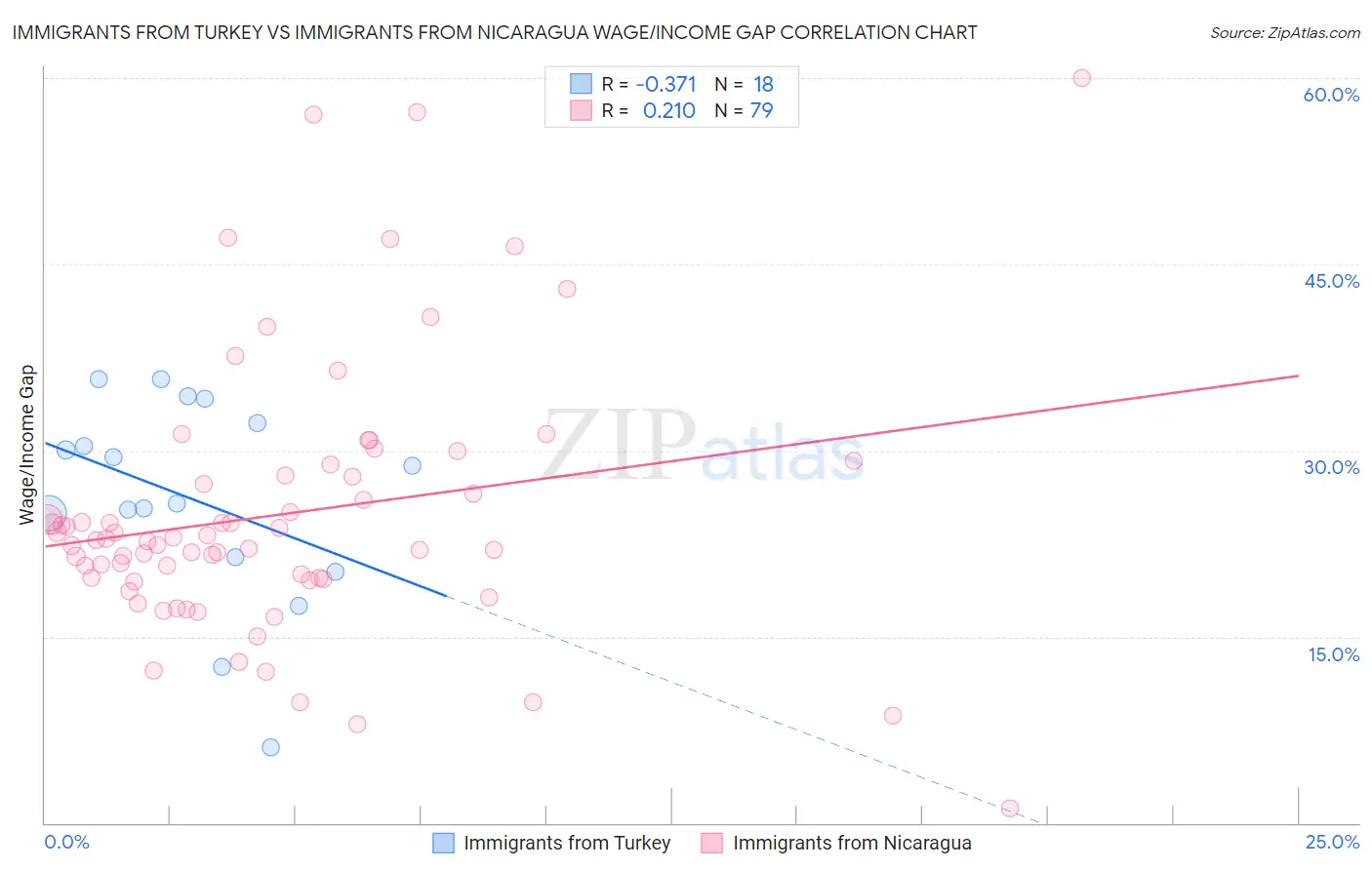Immigrants from Turkey vs Immigrants from Nicaragua Wage/Income Gap