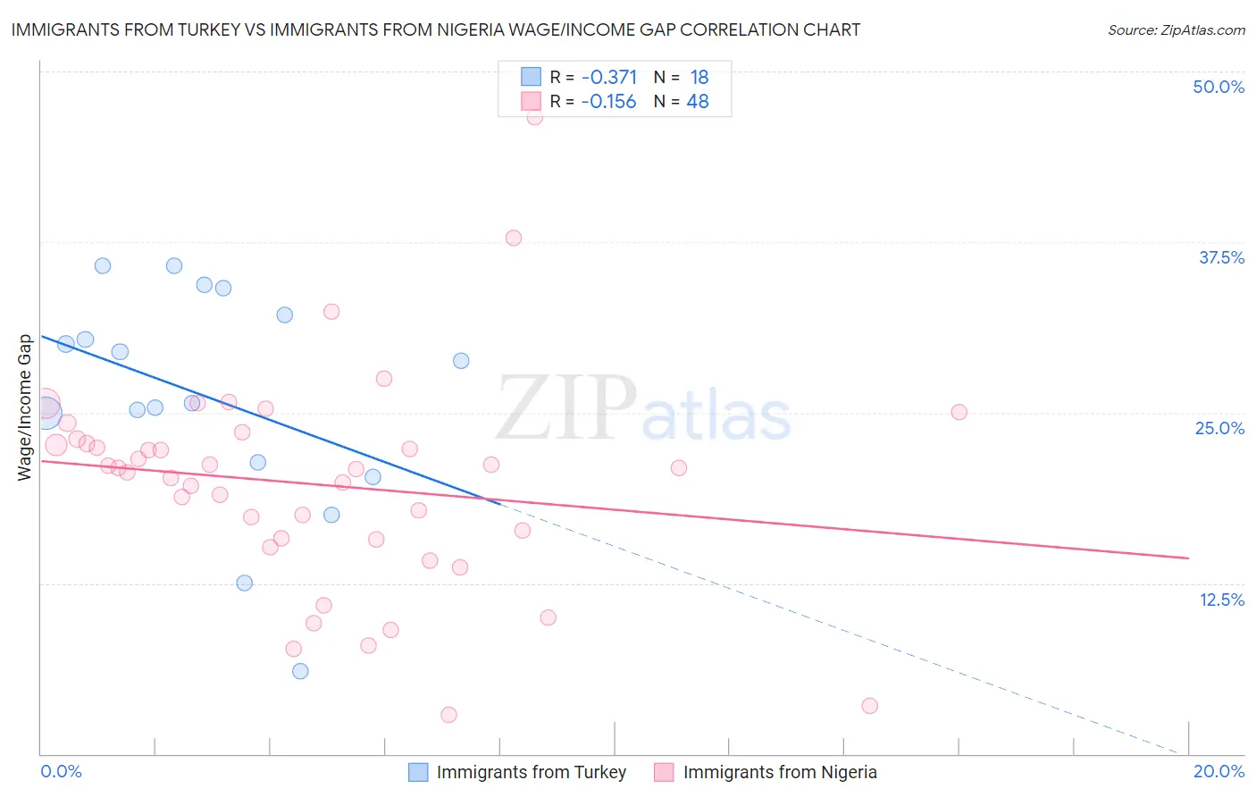 Immigrants from Turkey vs Immigrants from Nigeria Wage/Income Gap
