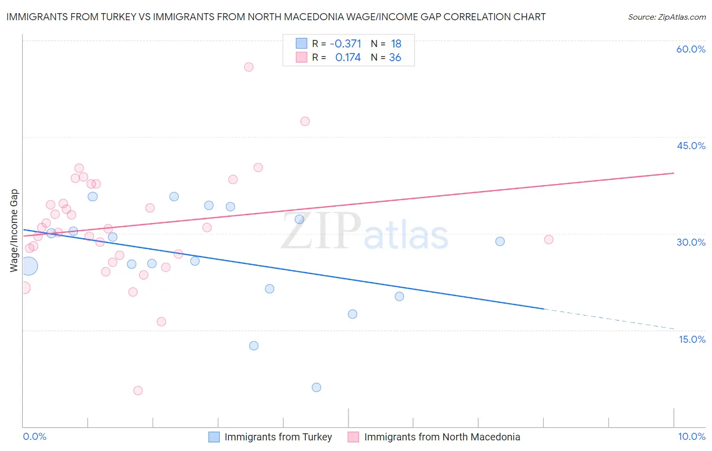 Immigrants from Turkey vs Immigrants from North Macedonia Wage/Income Gap
