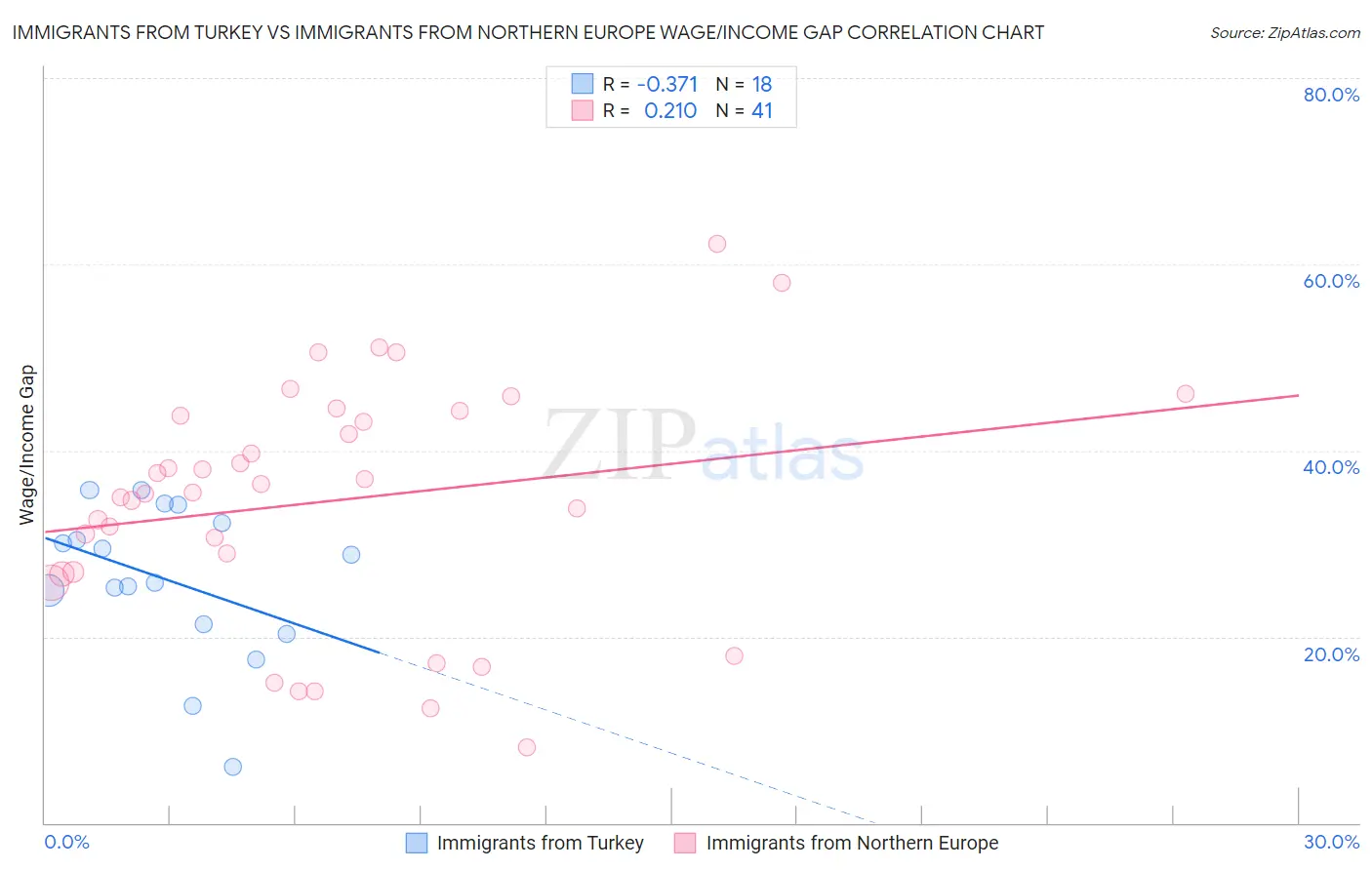Immigrants from Turkey vs Immigrants from Northern Europe Wage/Income Gap