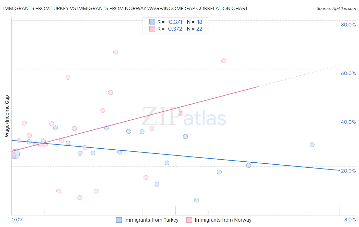 Immigrants from Turkey vs Immigrants from Norway Wage/Income Gap