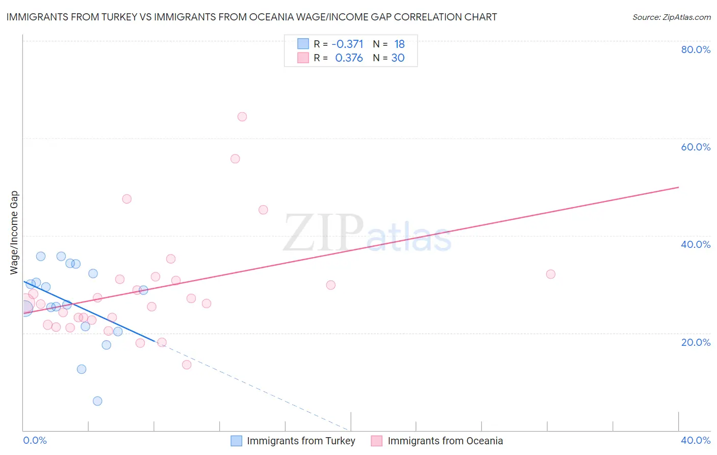 Immigrants from Turkey vs Immigrants from Oceania Wage/Income Gap