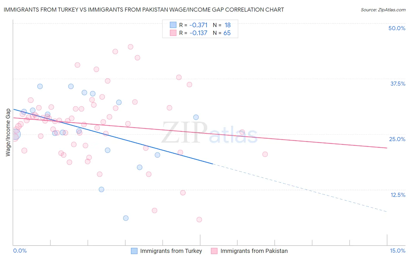 Immigrants from Turkey vs Immigrants from Pakistan Wage/Income Gap
