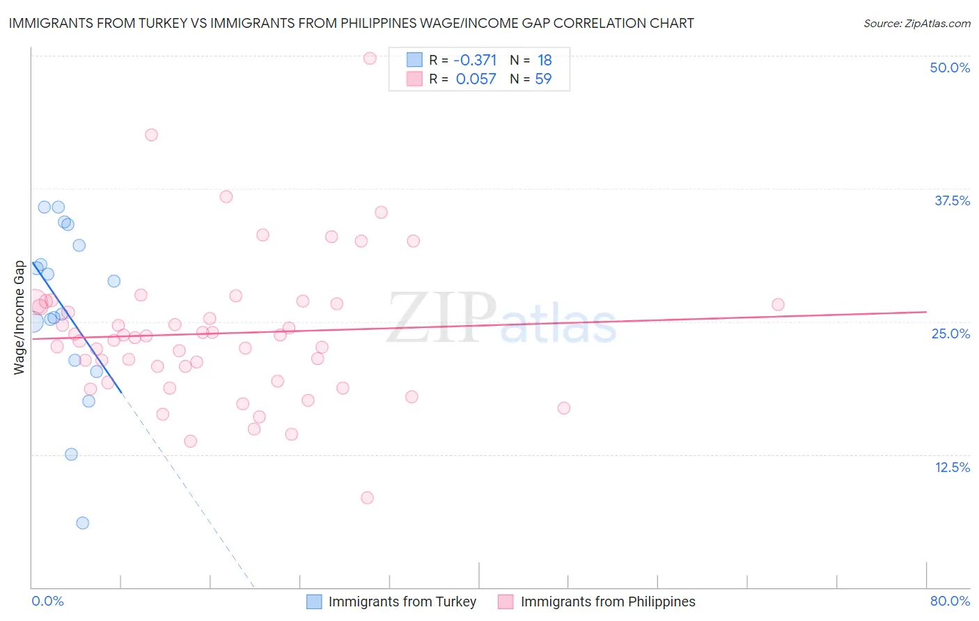 Immigrants from Turkey vs Immigrants from Philippines Wage/Income Gap