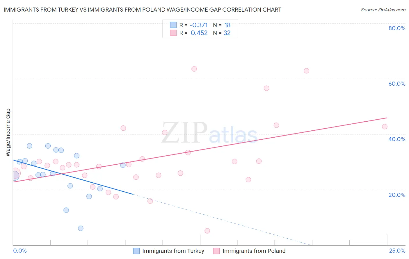 Immigrants from Turkey vs Immigrants from Poland Wage/Income Gap