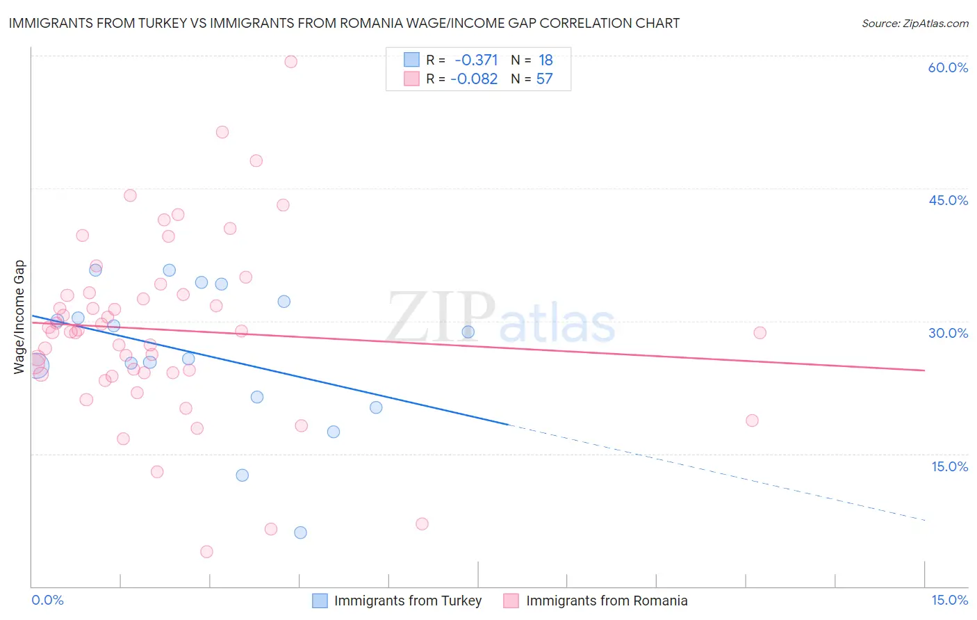 Immigrants from Turkey vs Immigrants from Romania Wage/Income Gap