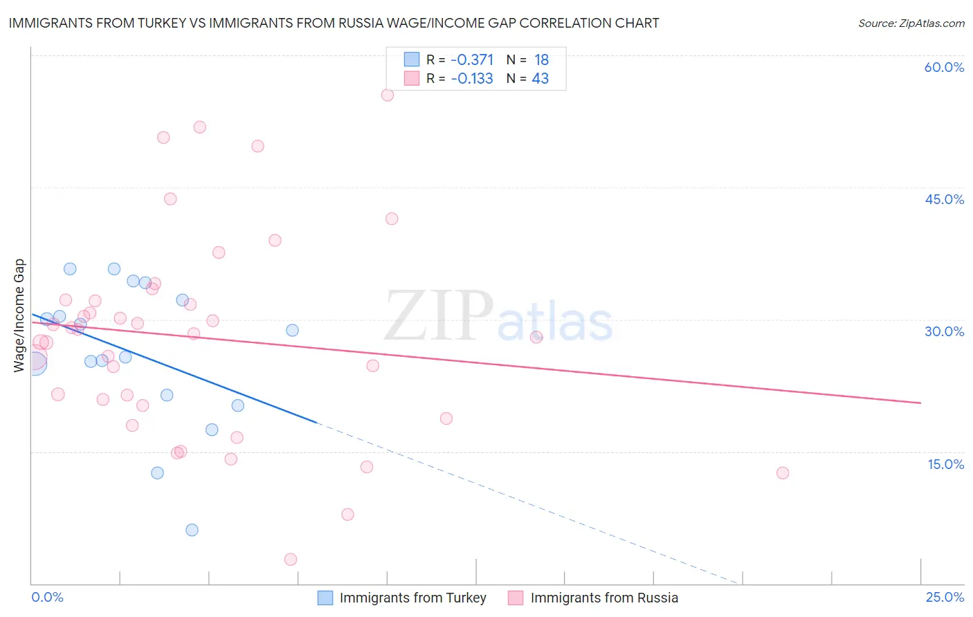 Immigrants from Turkey vs Immigrants from Russia Wage/Income Gap