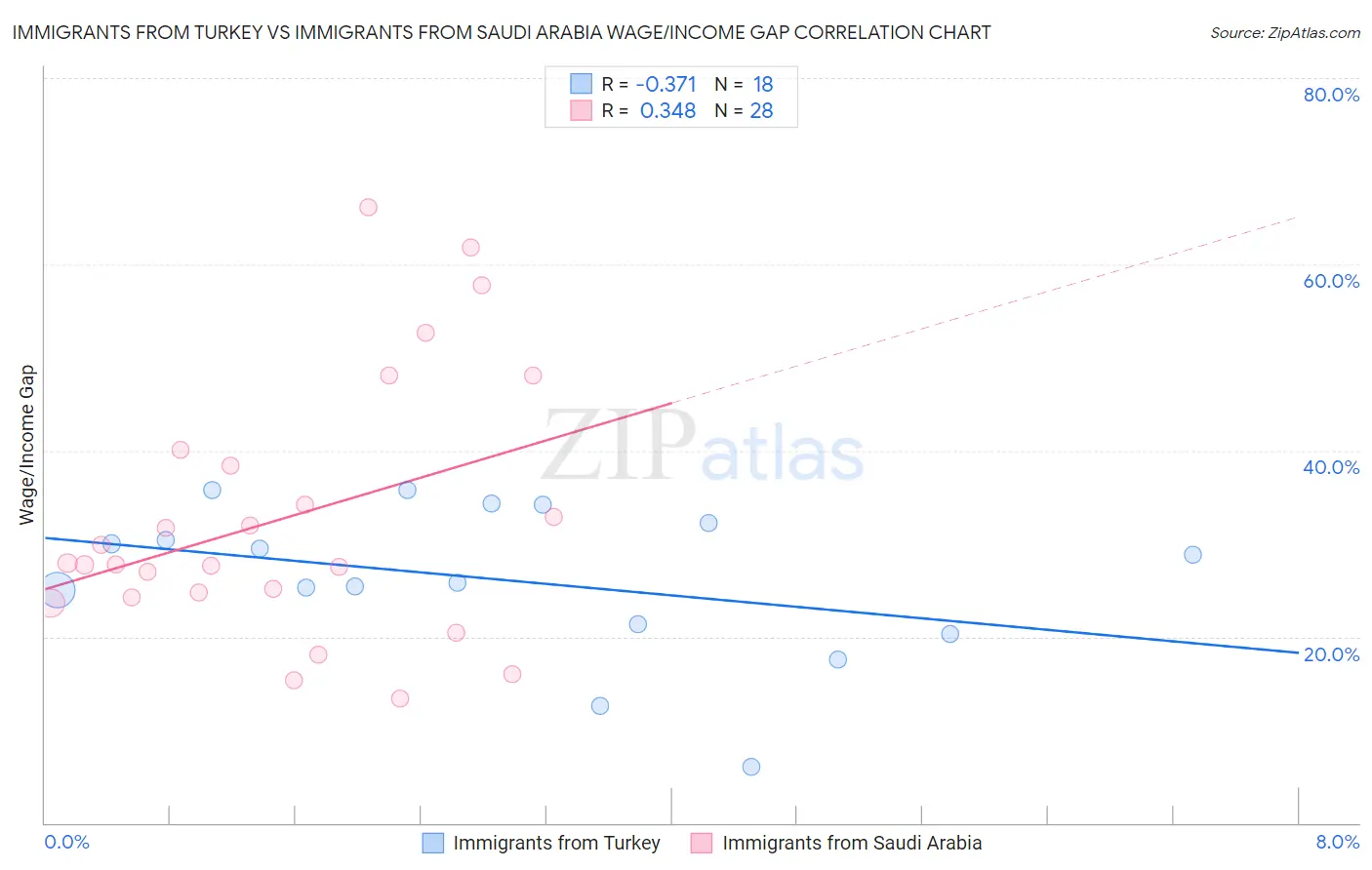Immigrants from Turkey vs Immigrants from Saudi Arabia Wage/Income Gap