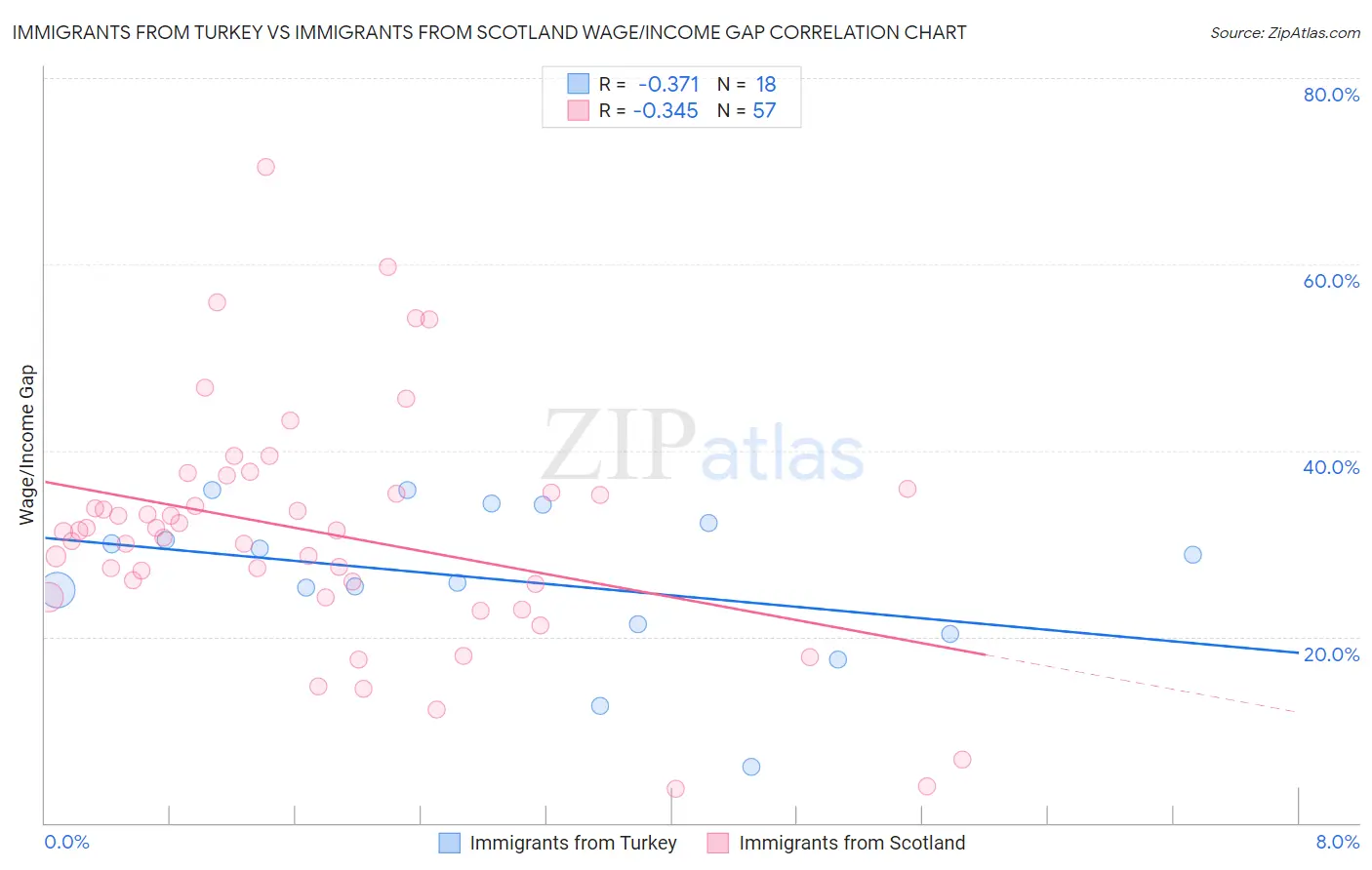 Immigrants from Turkey vs Immigrants from Scotland Wage/Income Gap