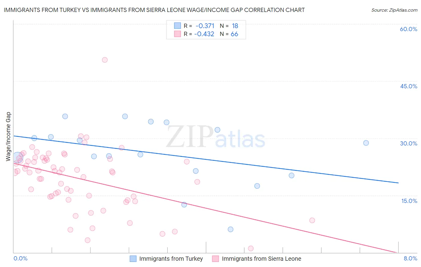 Immigrants from Turkey vs Immigrants from Sierra Leone Wage/Income Gap
