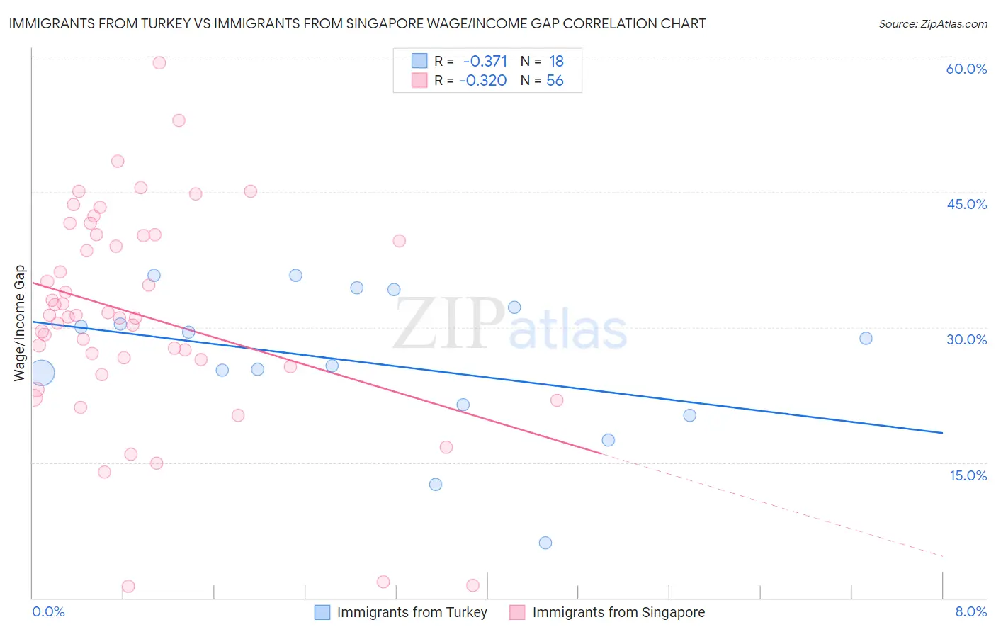 Immigrants from Turkey vs Immigrants from Singapore Wage/Income Gap
