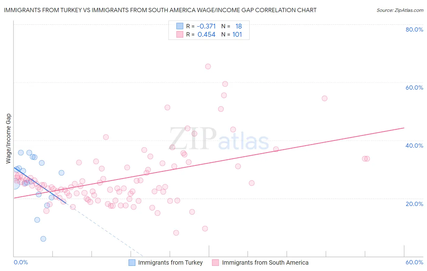 Immigrants from Turkey vs Immigrants from South America Wage/Income Gap