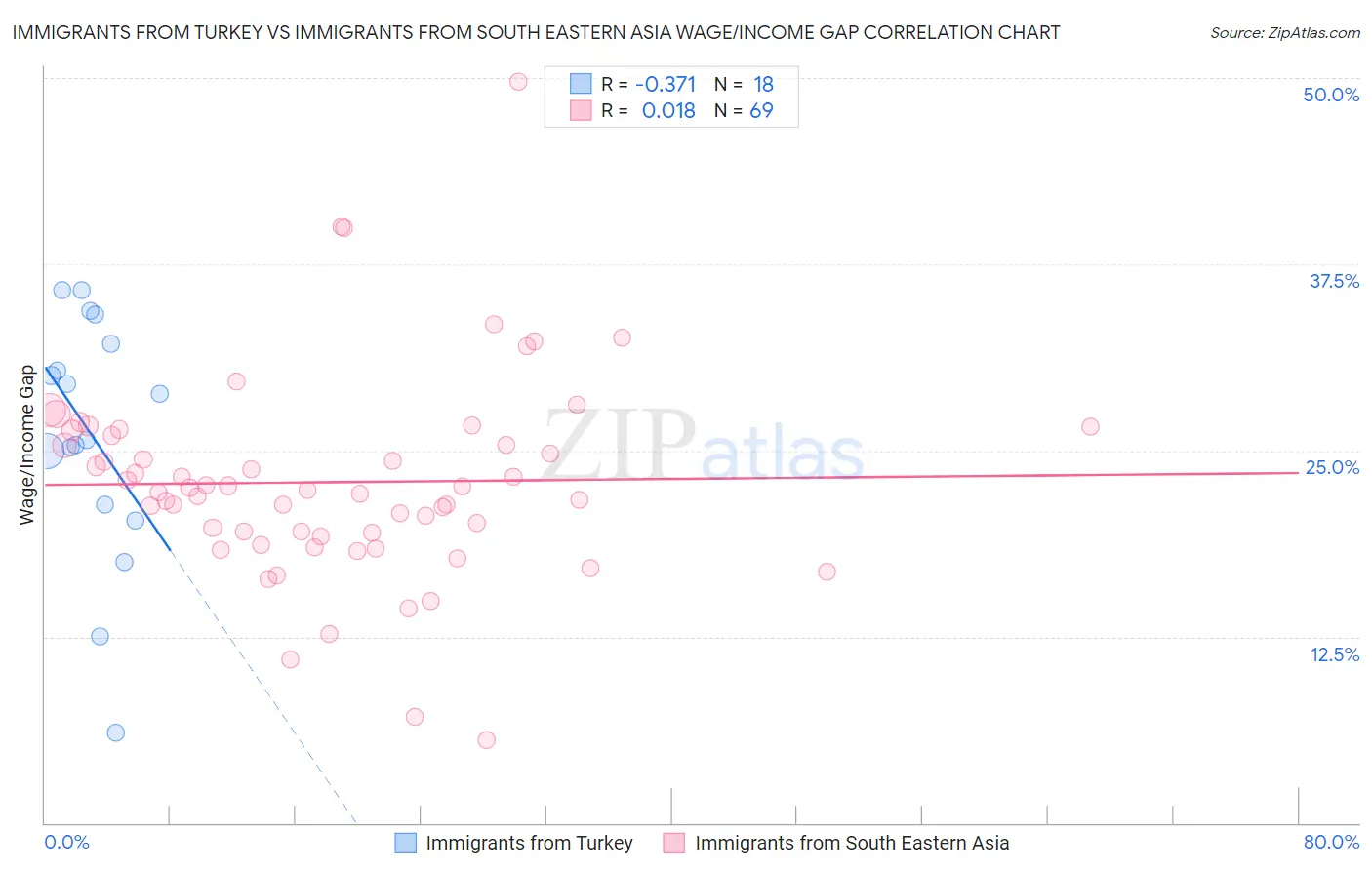 Immigrants from Turkey vs Immigrants from South Eastern Asia Wage/Income Gap