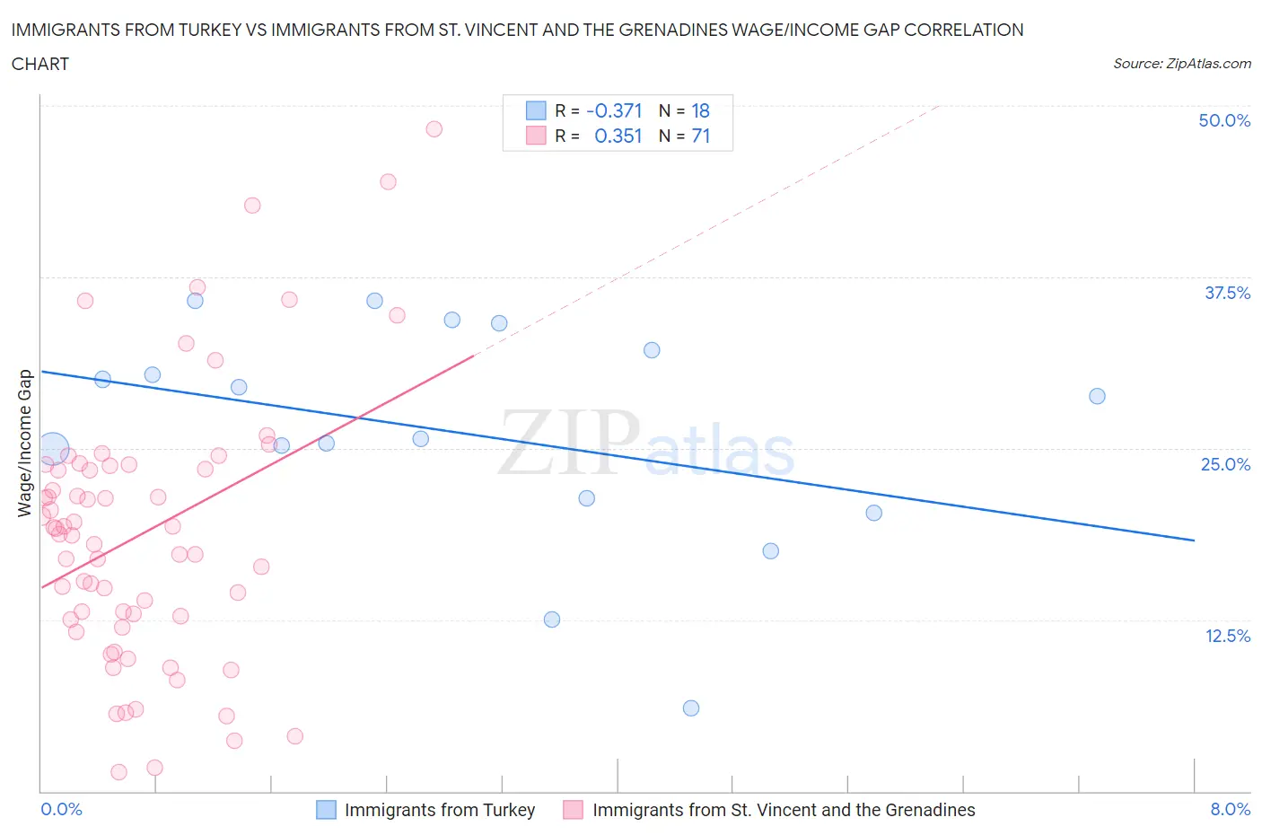 Immigrants from Turkey vs Immigrants from St. Vincent and the Grenadines Wage/Income Gap