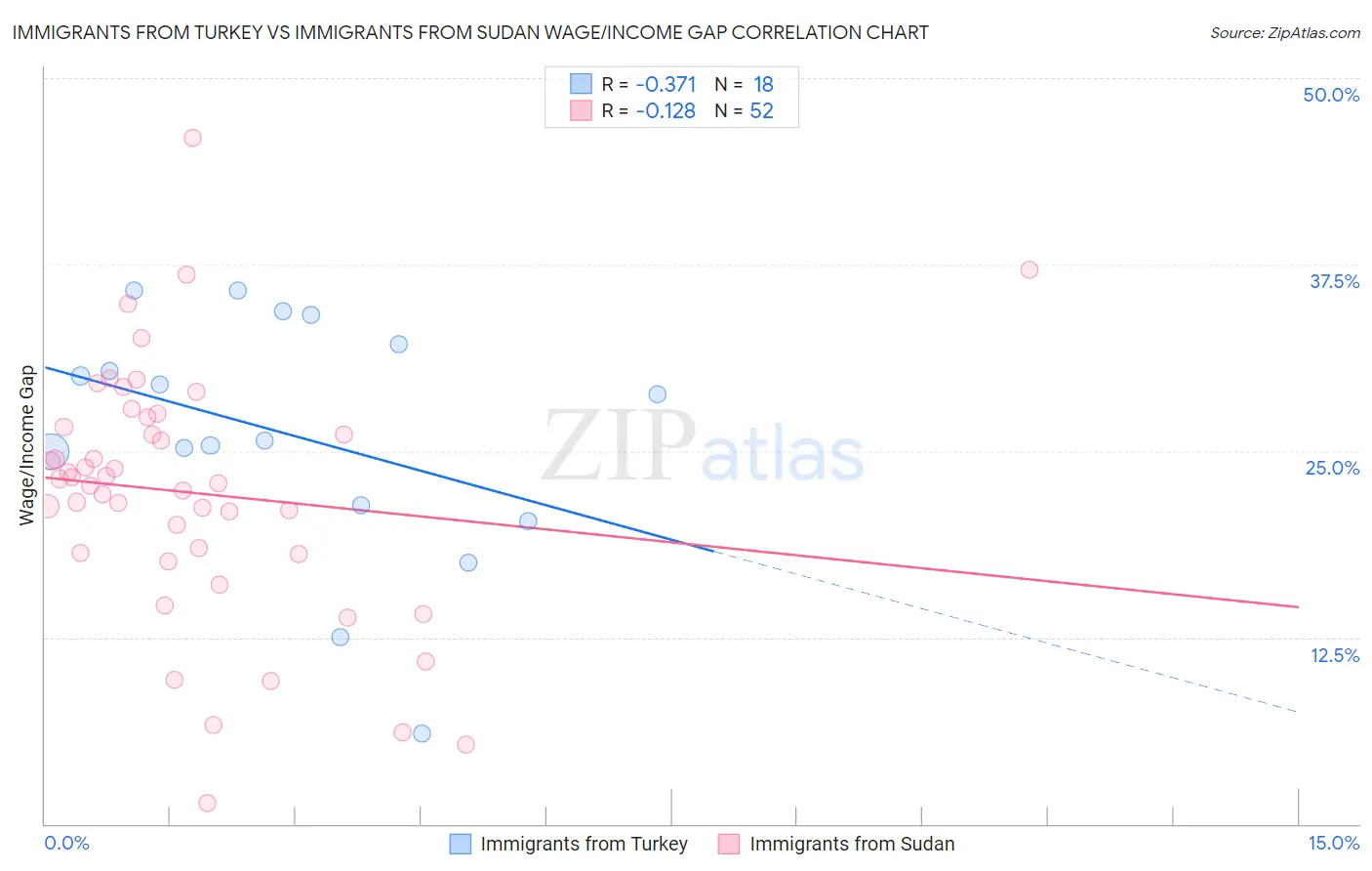 Immigrants from Turkey vs Immigrants from Sudan Wage/Income Gap