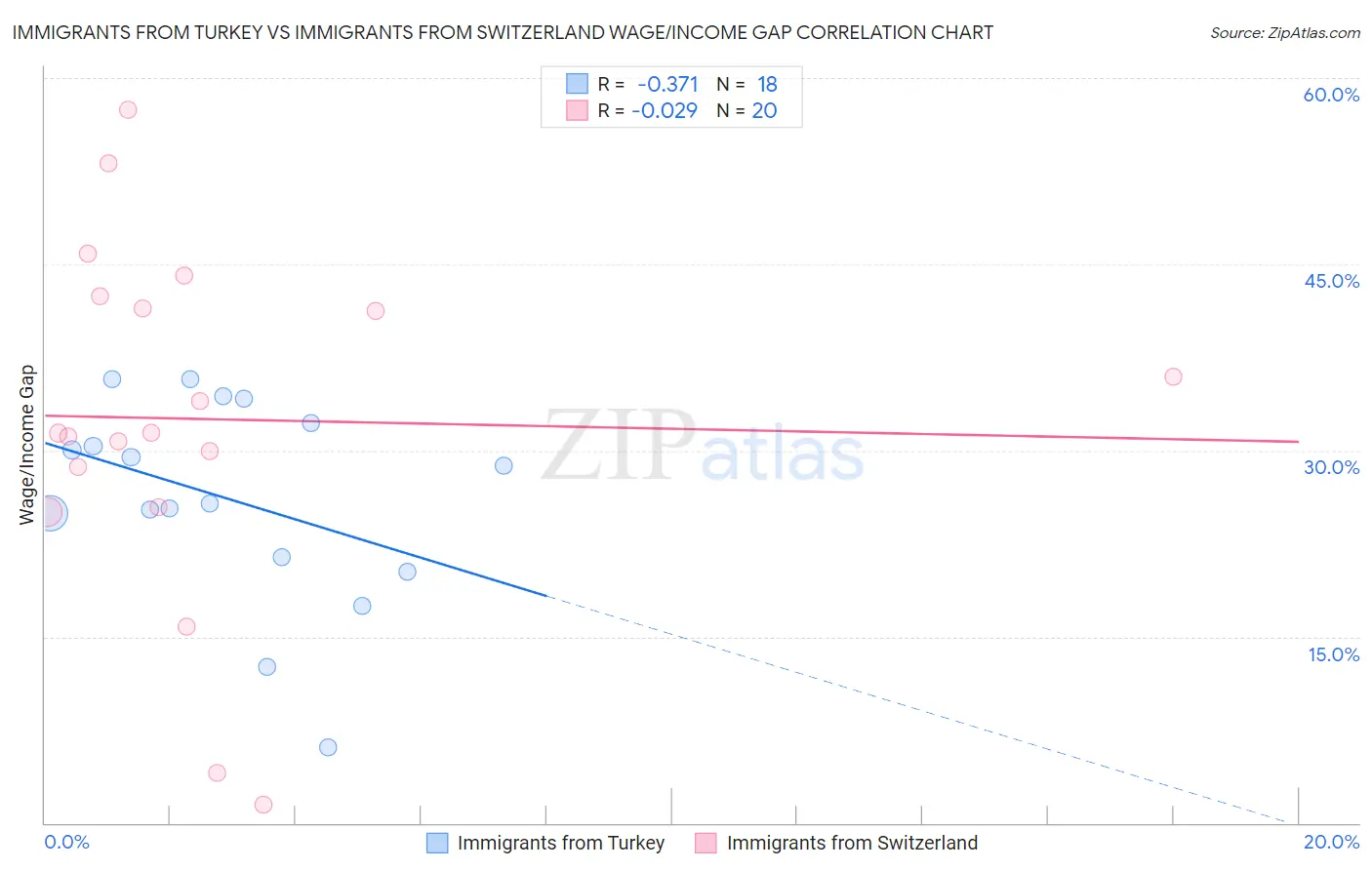 Immigrants from Turkey vs Immigrants from Switzerland Wage/Income Gap