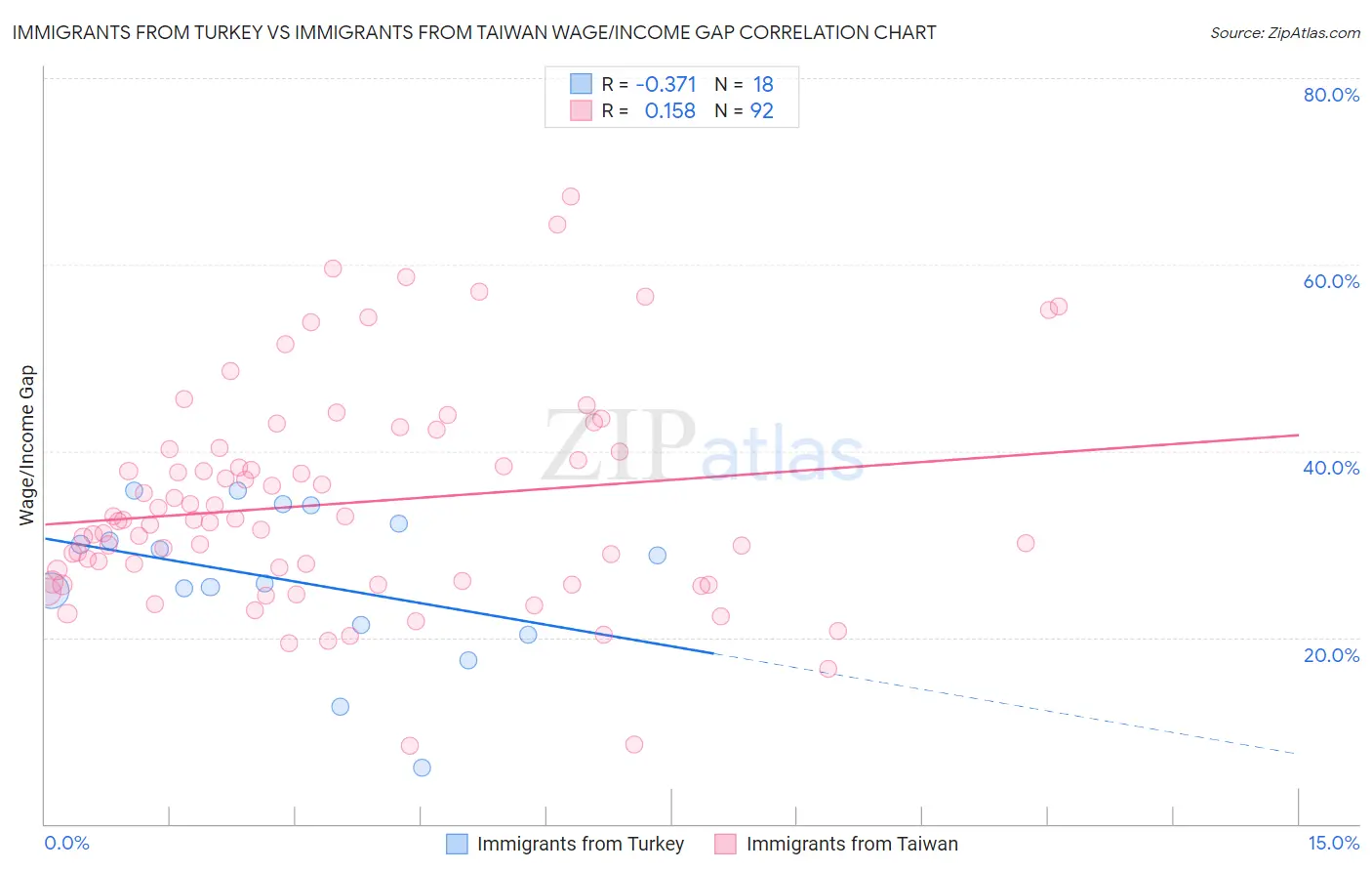 Immigrants from Turkey vs Immigrants from Taiwan Wage/Income Gap