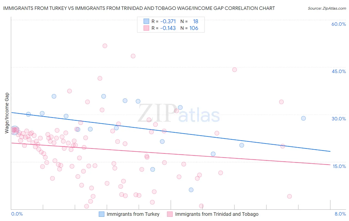 Immigrants from Turkey vs Immigrants from Trinidad and Tobago Wage/Income Gap