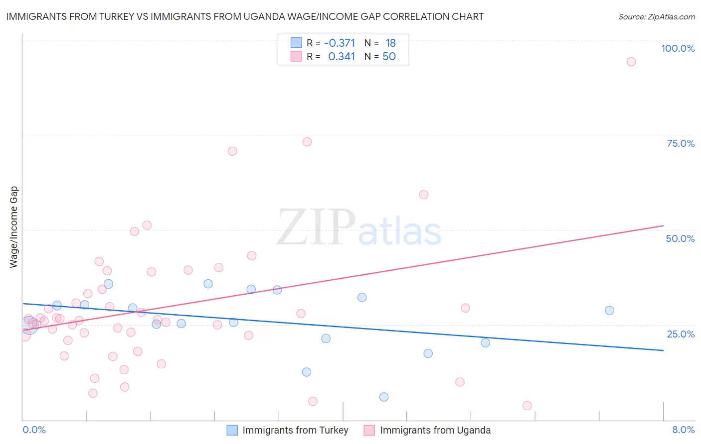 Immigrants from Turkey vs Immigrants from Uganda Wage/Income Gap
