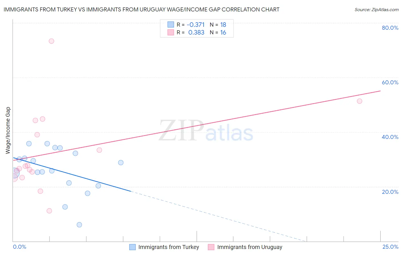 Immigrants from Turkey vs Immigrants from Uruguay Wage/Income Gap